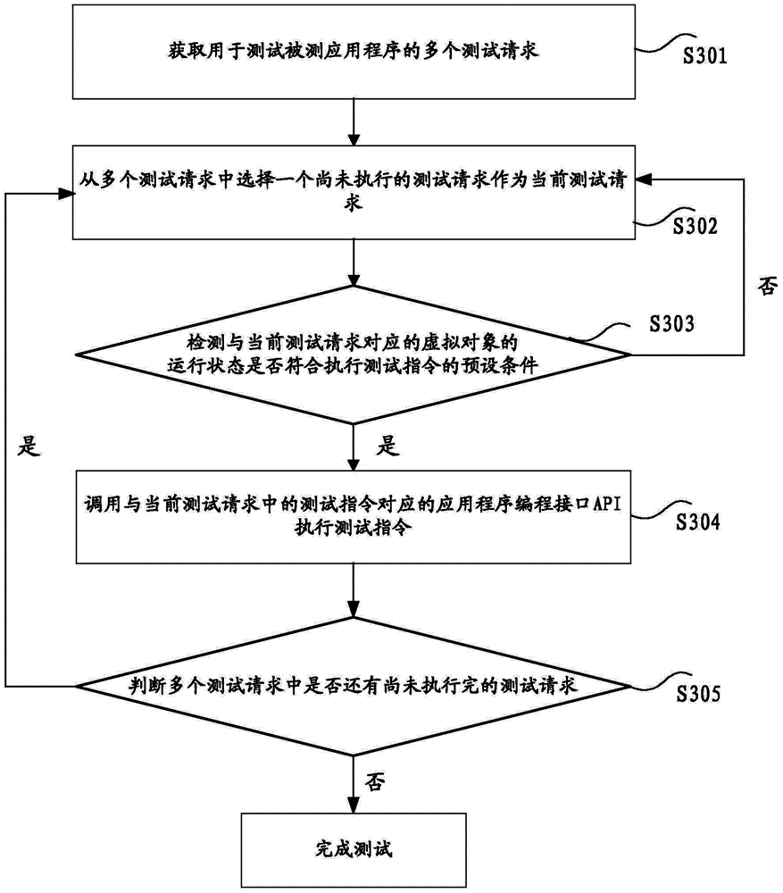 Test method, device and system of application program