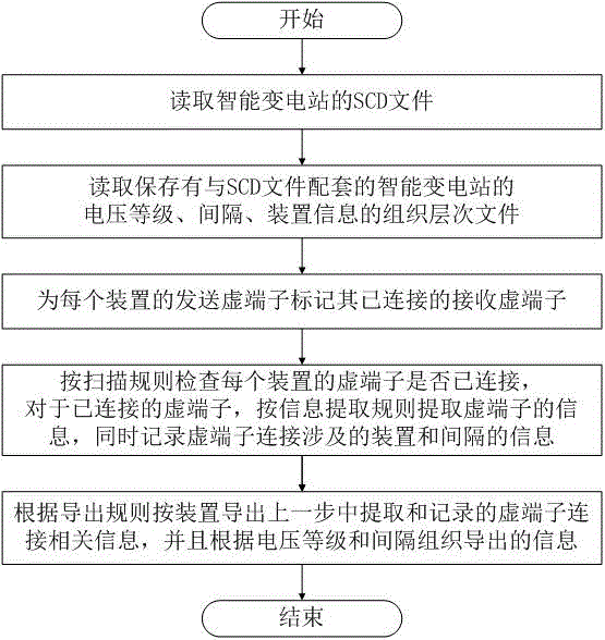Method for exporting full-substation virtual terminal connection of intelligent substation by devices without repetition