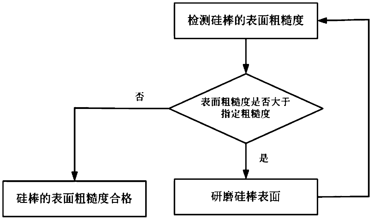 A kind of silicon rod cutting method