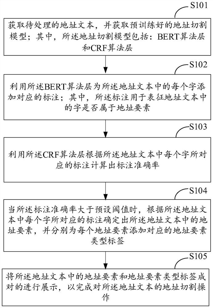 Address cutting method, device and equipment and readable storage medium