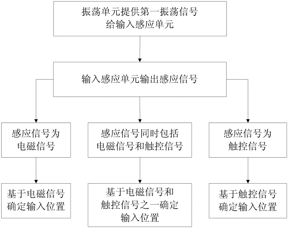 Input device compatible with capacitance positioning and electromagnet positioning and input method thereof