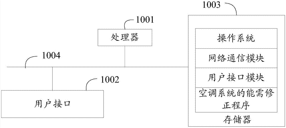 Air conditioning system, energy requirement correction method and computer readable storage medium