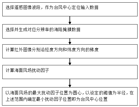 Typhoon center positioning method based on wind stress disturbance