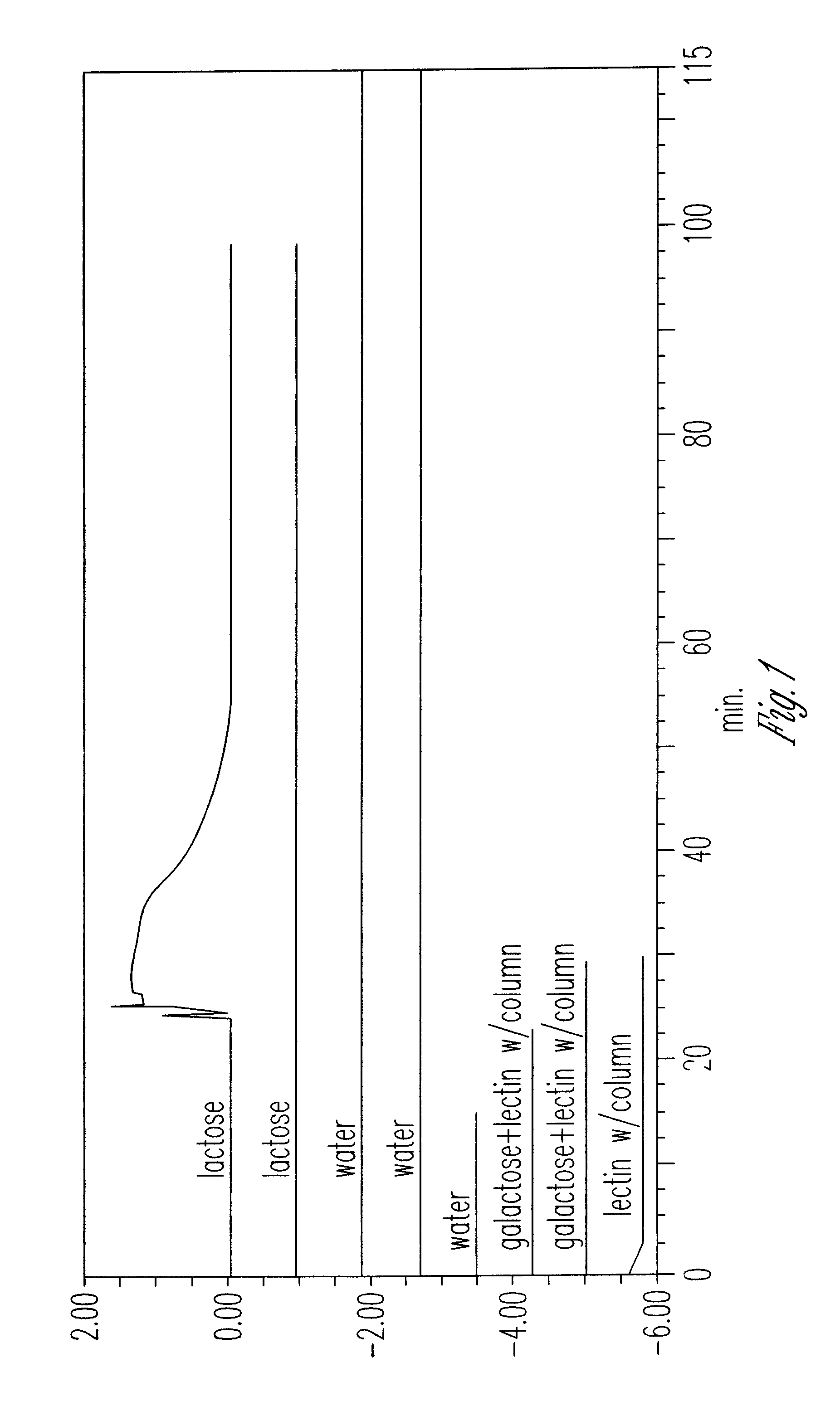 Affinity/lectin chromatography methods