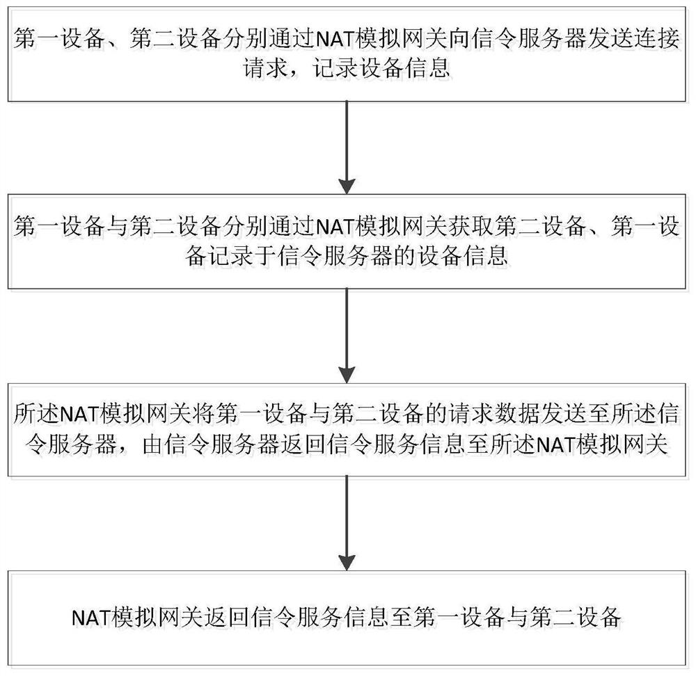 Intranet penetration method and device of NAT analog gateway, and storage medium