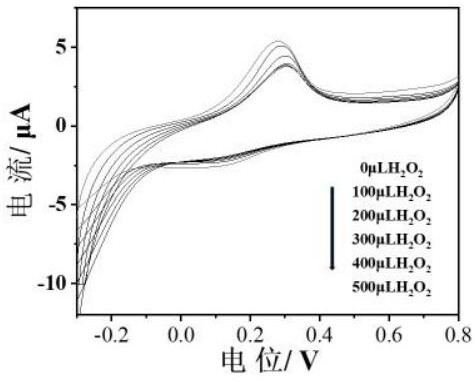 A kind of preparation method of nano-sensing paste for sucrose detection chip printing