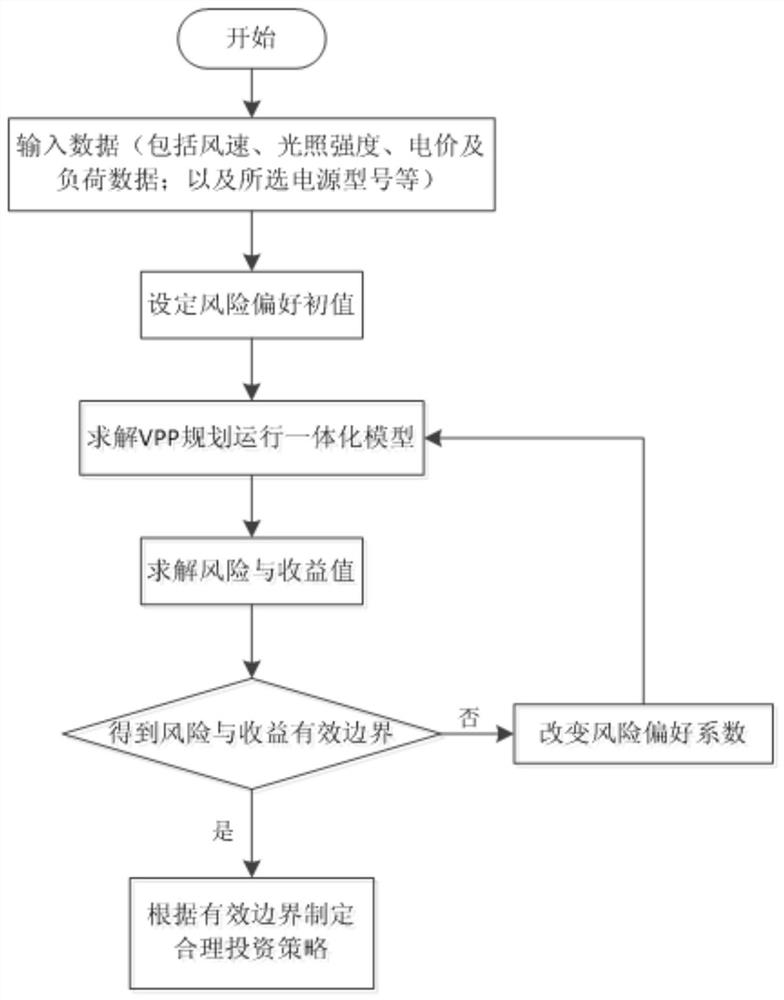 A virtual power plant capacity optimization configuration method