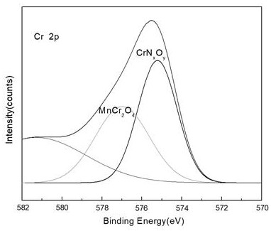 A Nitrogen-doped MNCr Fabricated on the Surface of FeCRNI Alloy  <sub>2</sub> o  <sub>4</sub> coating method