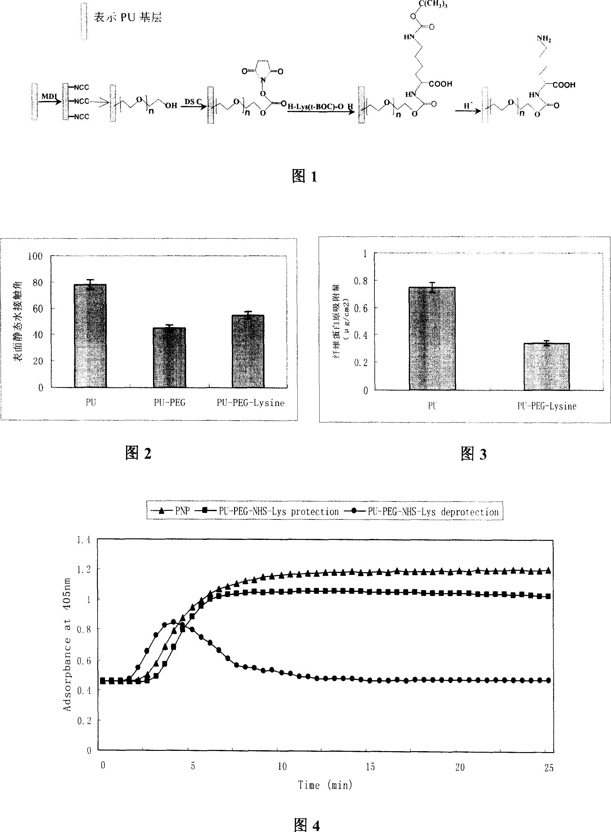 Anticoagulant polyurethane material, and preparation and usage thereof