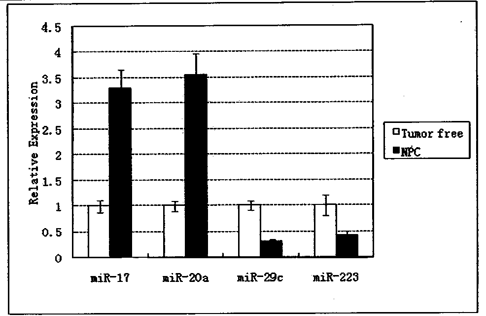 Application of miR-17, miR-20a, miR-29c and miR-223 as nasopharyngeal carcinoma molecular markers