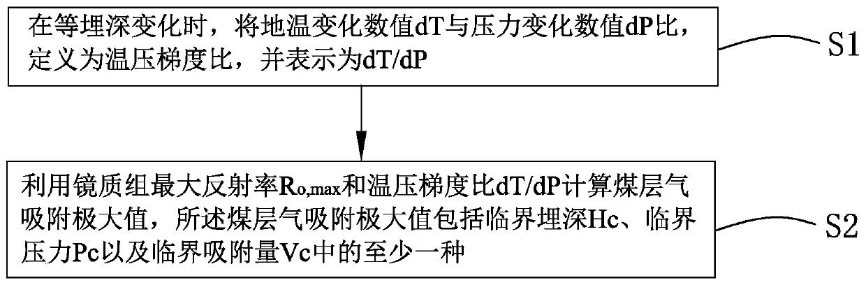 Method for calculating maximum coal-bed gas adsorption value based on coal rank and temperature-pressure gradient ratio