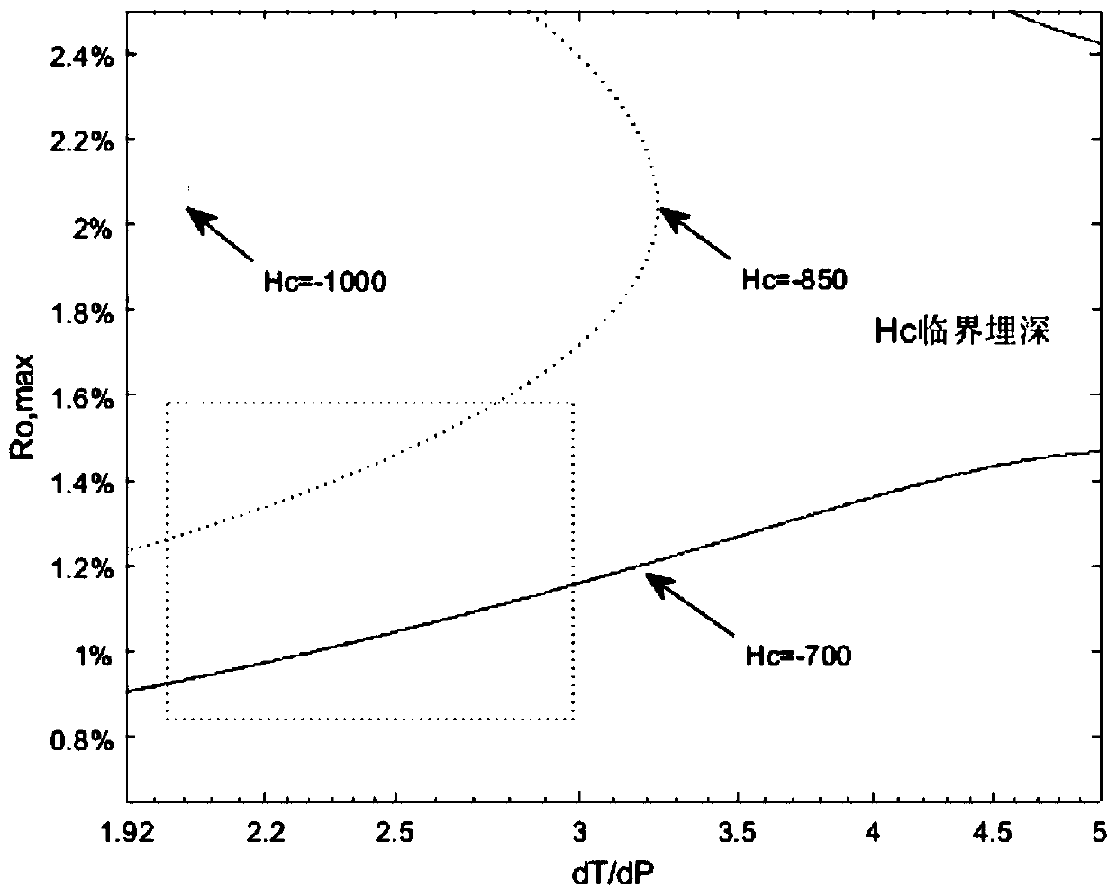 Method for calculating maximum coal-bed gas adsorption value based on coal rank and temperature-pressure gradient ratio
