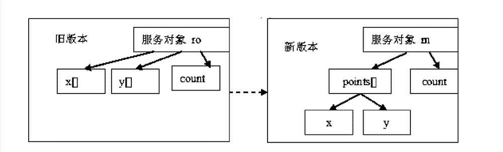 Service object state transfer system in pervasive service trend update and method thereof