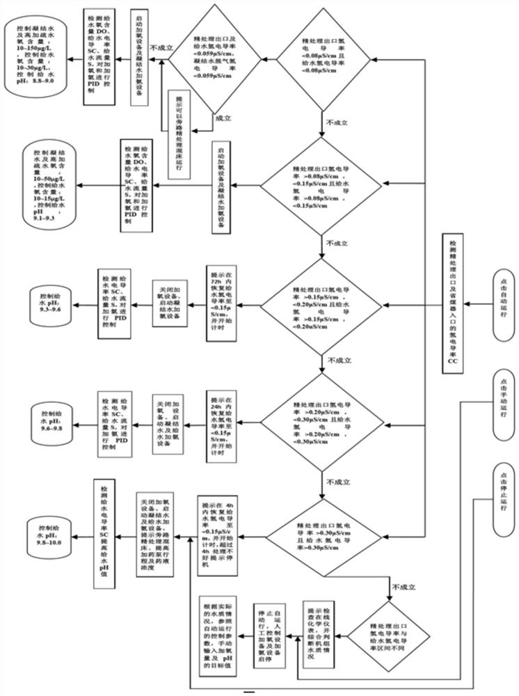 A power plant intelligent chemical water condition control system and method