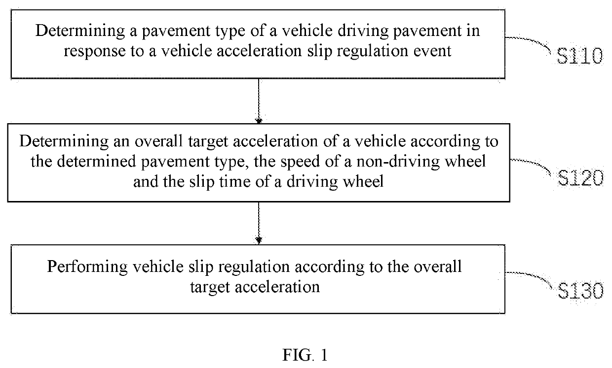 Vehicle slip regulation method and apparatus, electronic device and medium