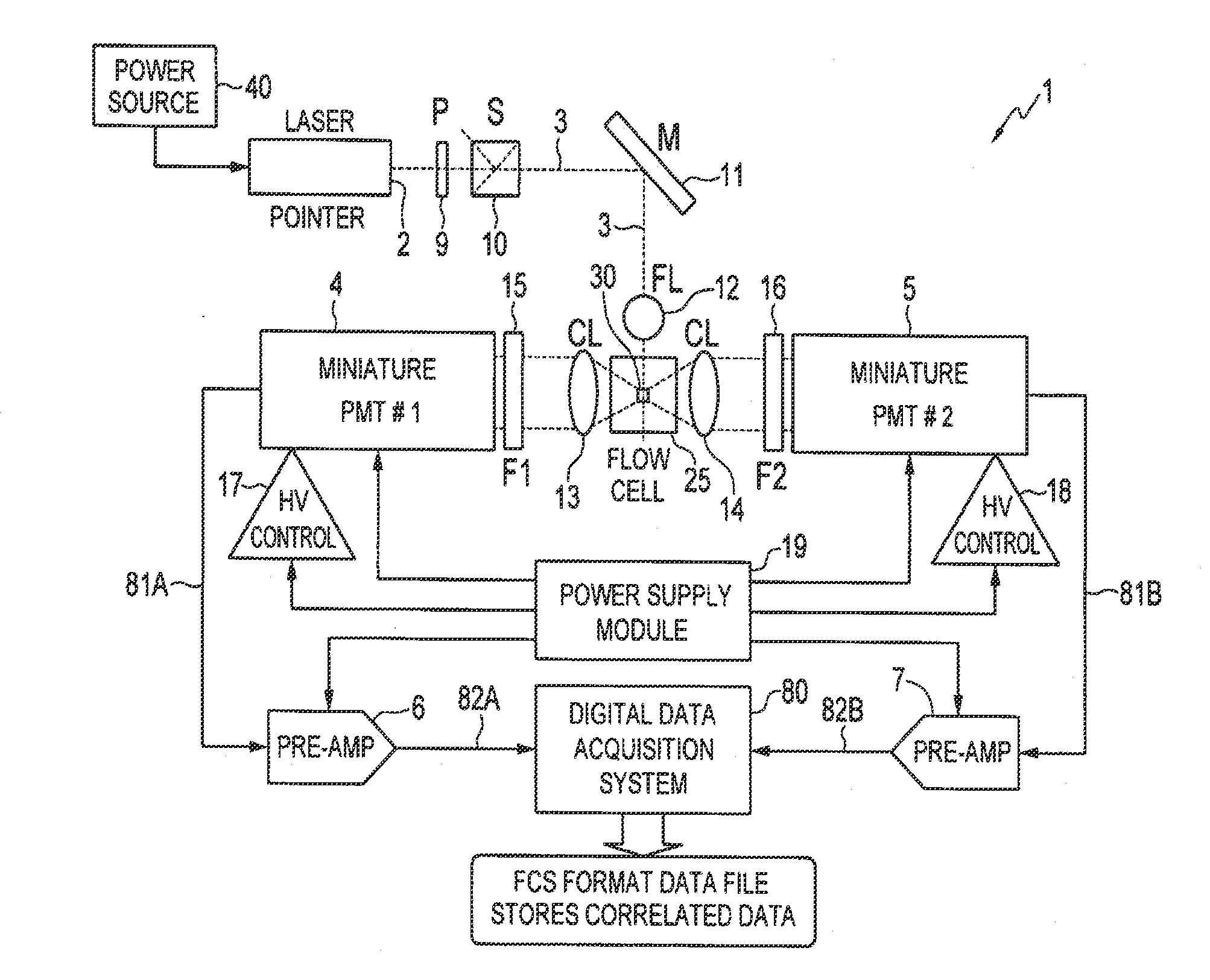 System and Method for Measuring Particles in a Sample Stream of a Flow Cytometer Using Low-Power Laser Source