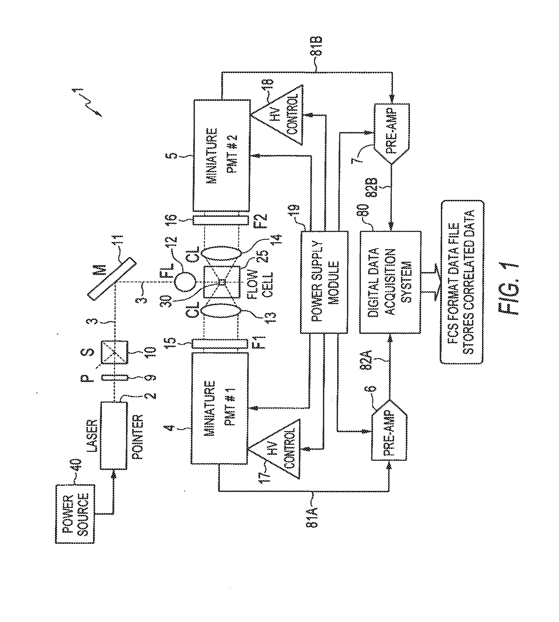 System and Method for Measuring Particles in a Sample Stream of a Flow Cytometer Using Low-Power Laser Source