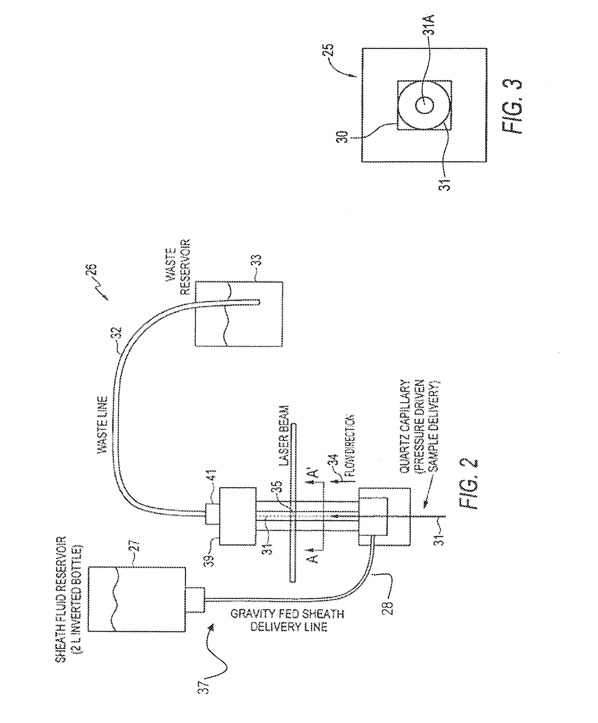 System and Method for Measuring Particles in a Sample Stream of a Flow Cytometer Using Low-Power Laser Source