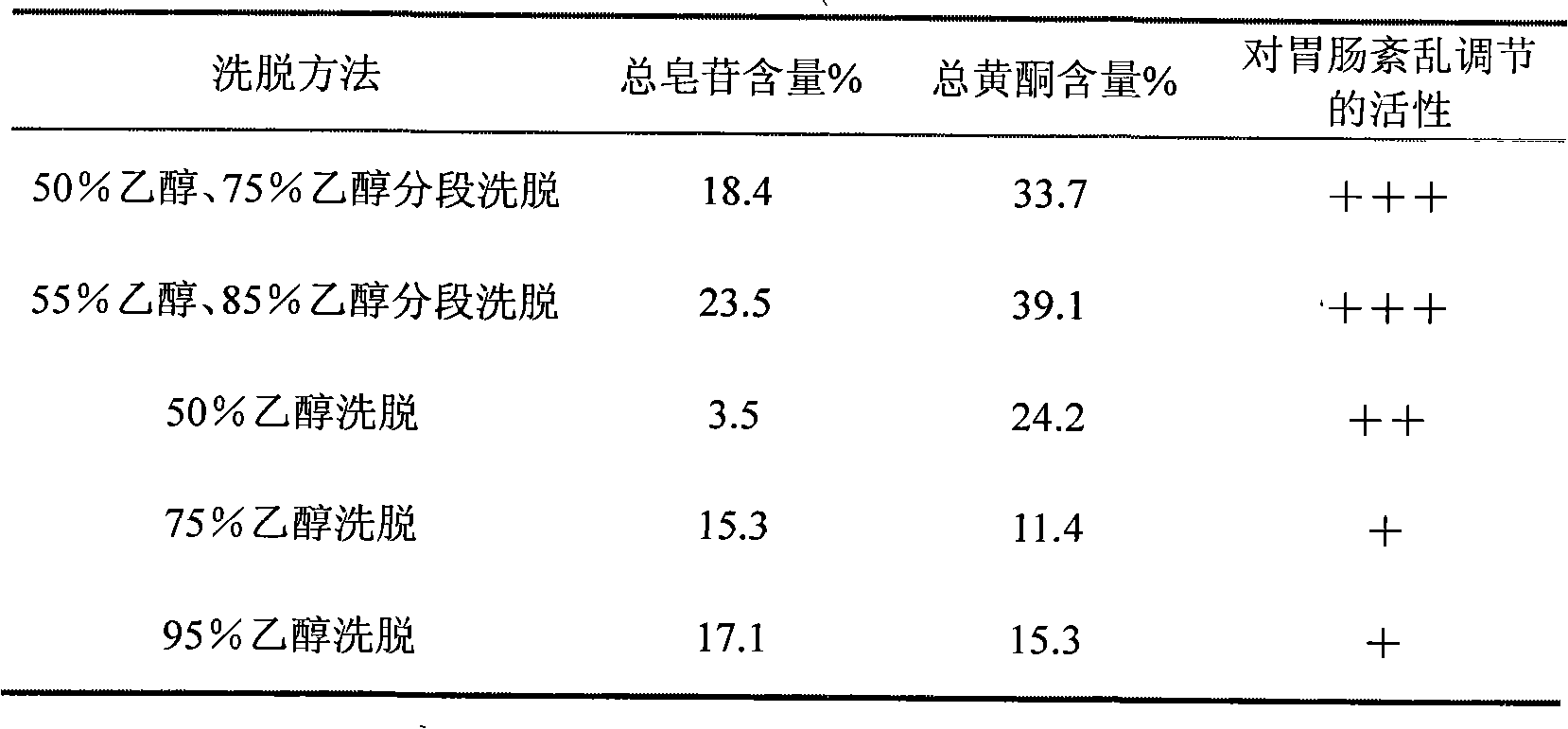 Composition for curing gastrointestinal functional disorders, preparation method thereof and application thereof in preparing drugs for curing gastrointestinal functional disorders