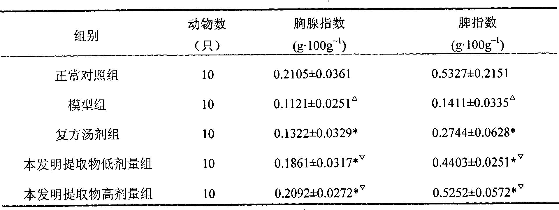 Composition for curing gastrointestinal functional disorders, preparation method thereof and application thereof in preparing drugs for curing gastrointestinal functional disorders
