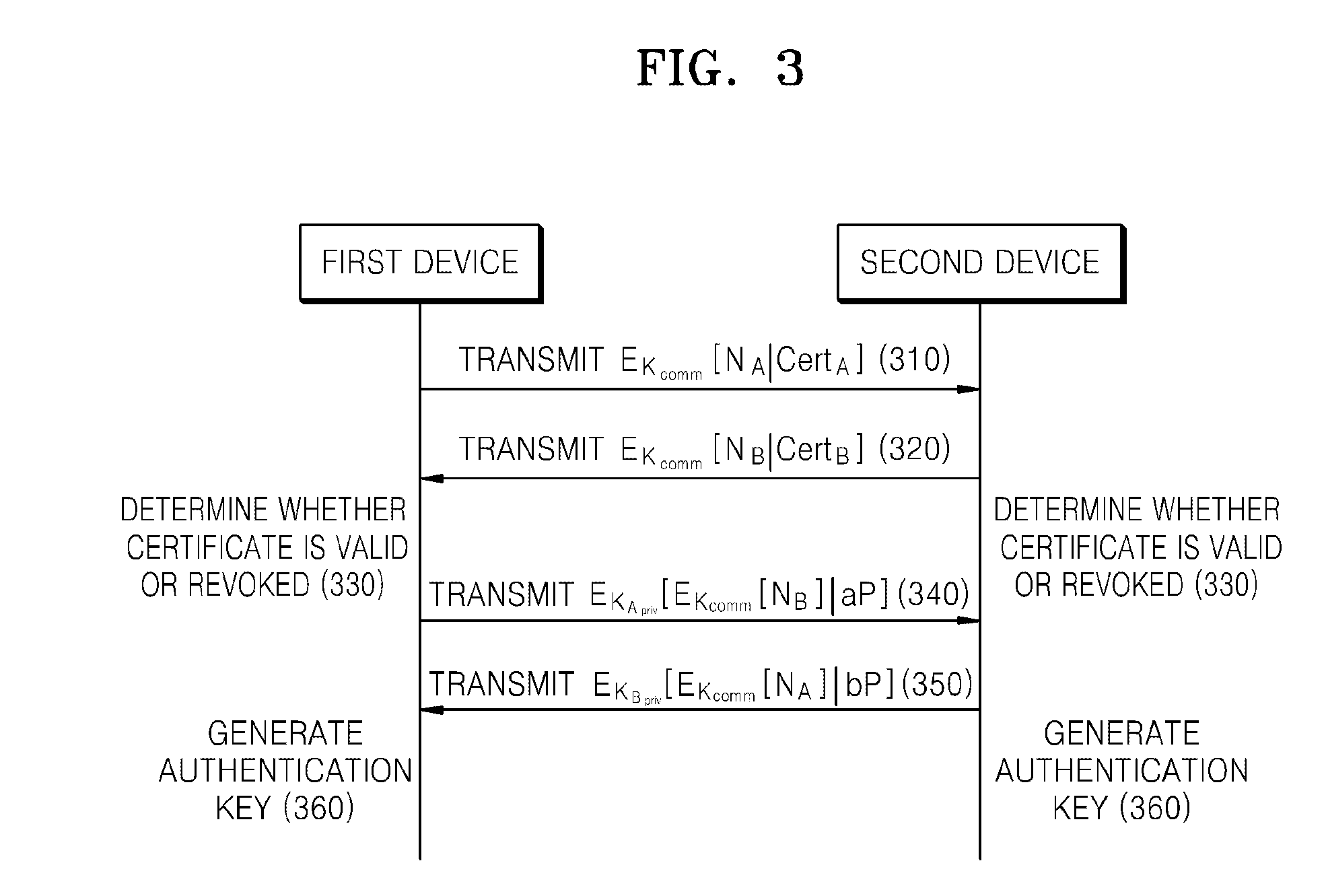 Method and apparatus for transmitting data using authentication