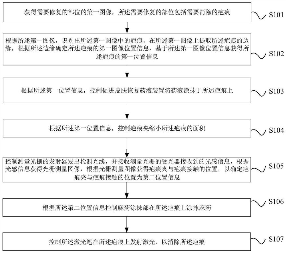 Scar repair method and system based on raster measurement