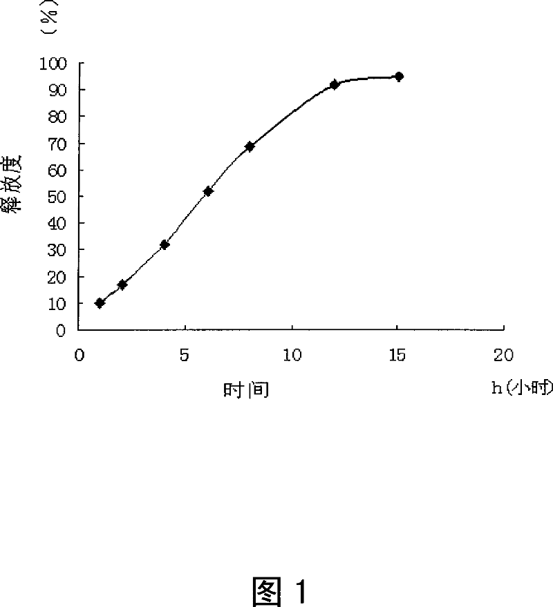 Colchicine sustained-release pellets and the preparing method