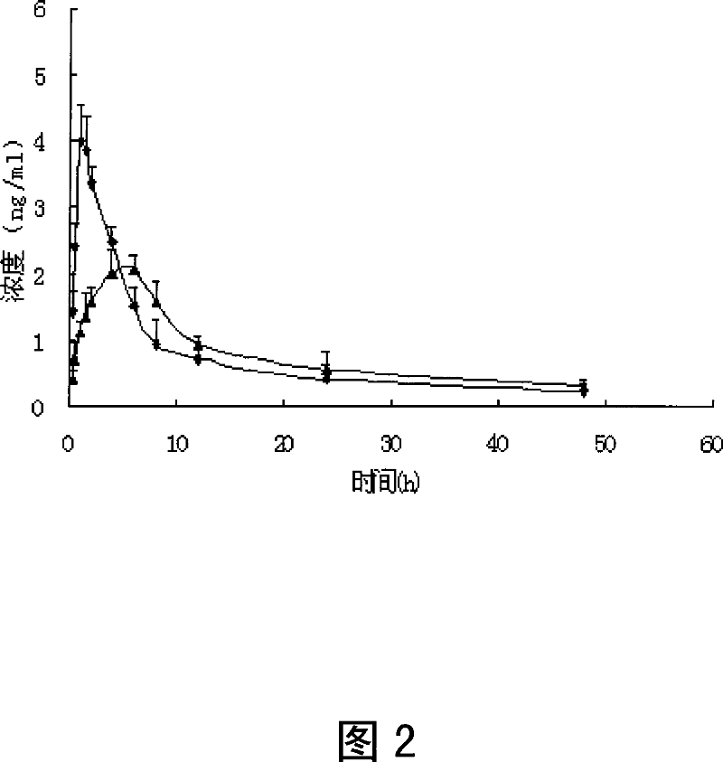 Colchicine sustained-release pellets and the preparing method