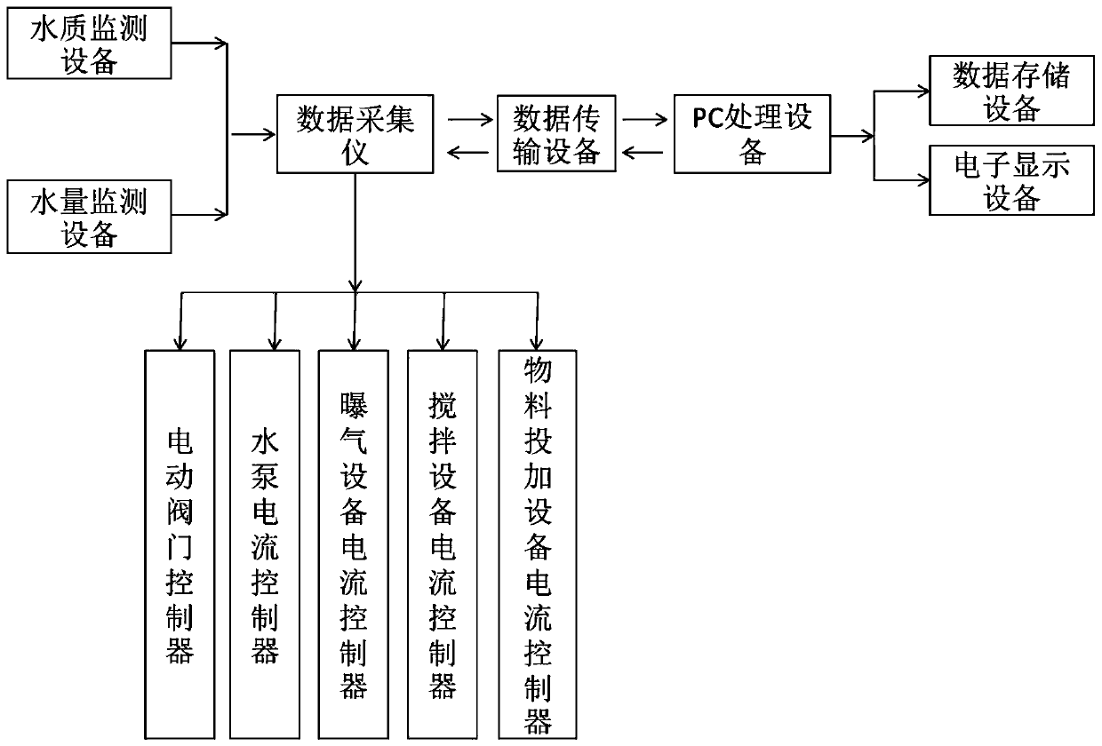 Sewage treatment facility dynamic optimization scheduling system and method based on water quality and water quantity