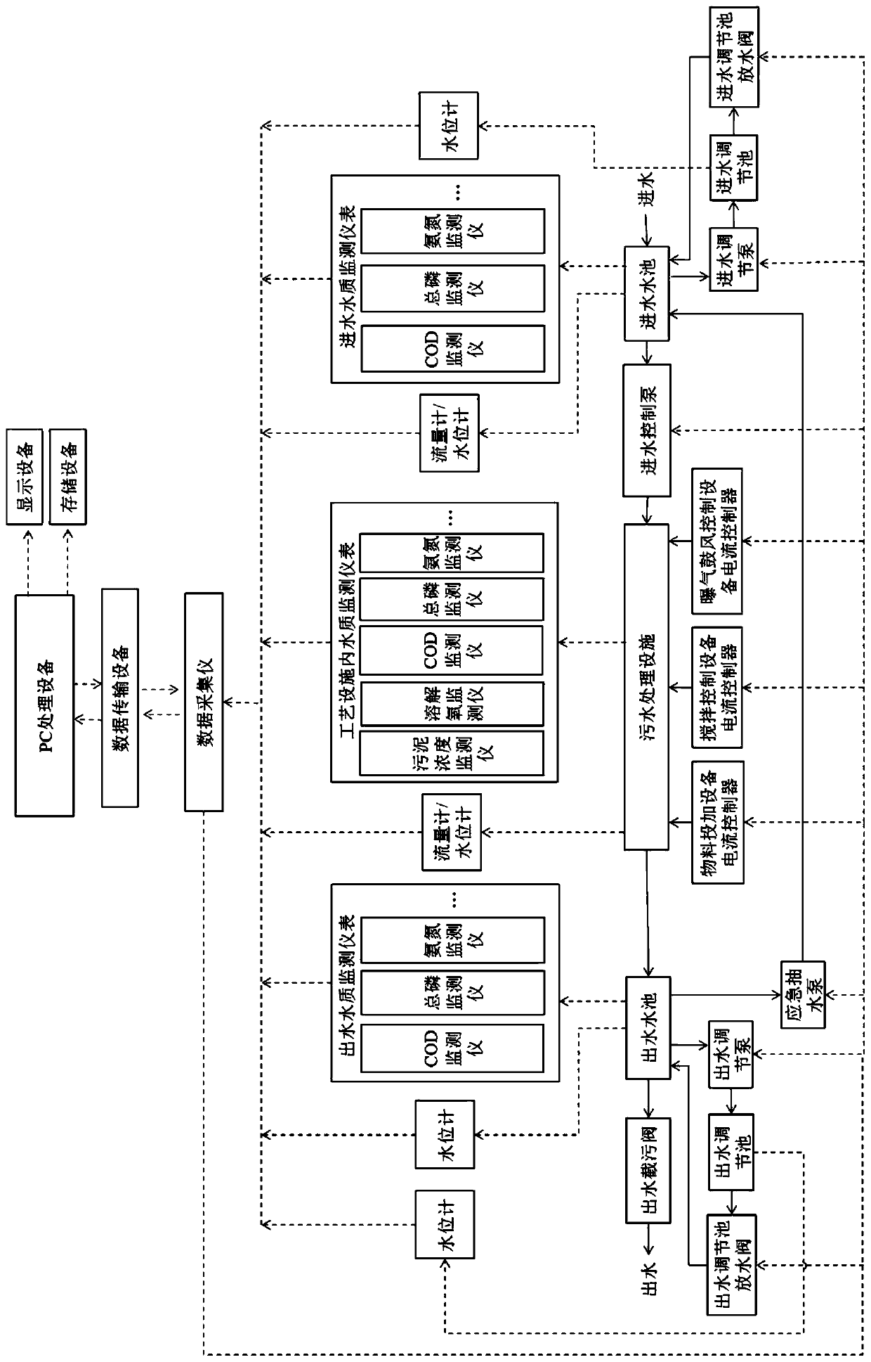 Sewage treatment facility dynamic optimization scheduling system and method based on water quality and water quantity