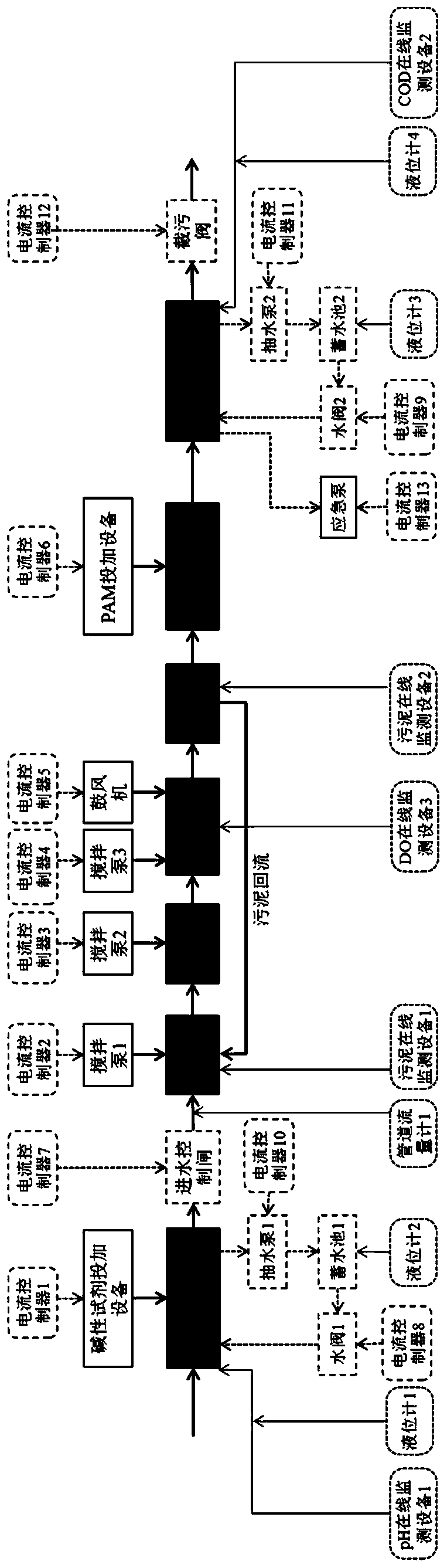 Sewage treatment facility dynamic optimization scheduling system and method based on water quality and water quantity