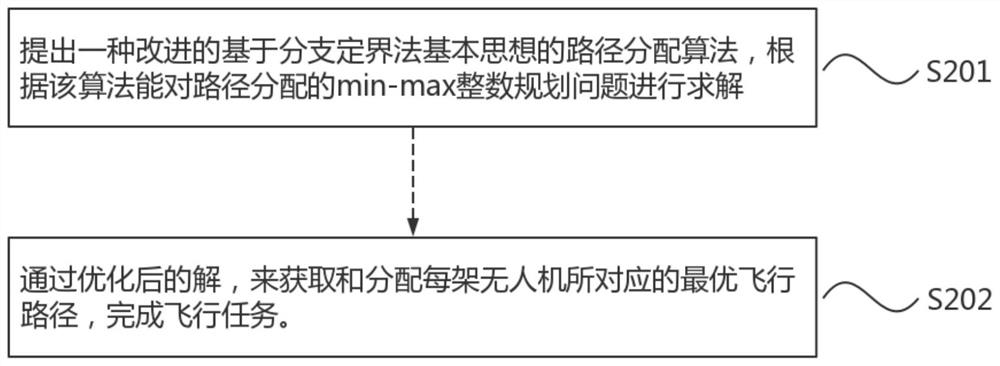 UAV flight path distribution method and device