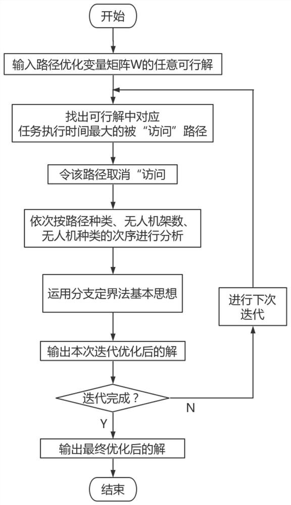 UAV flight path distribution method and device