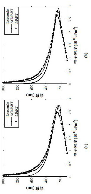 ACMART method for GNSS ionosphere chromatography