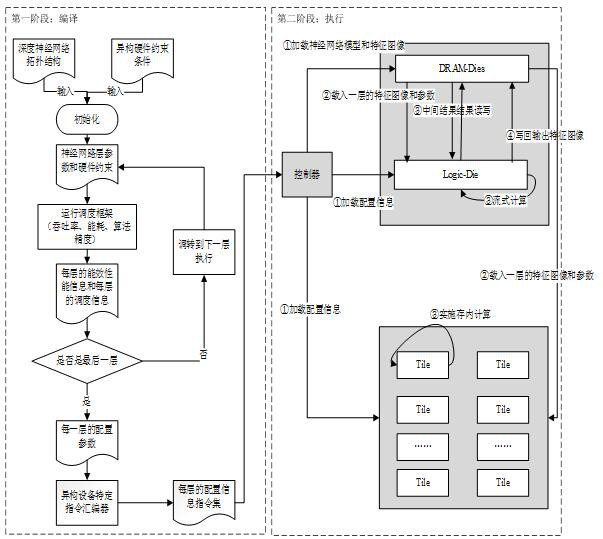 Heterogeneous memory-computing fusion system and method supporting deep neural network reasoning acceleration