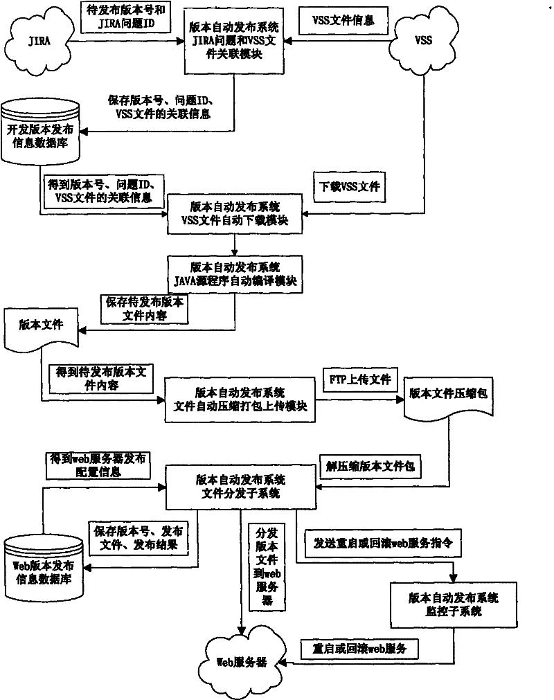 Method for automatically releasing terminal program version of WEB network station system server