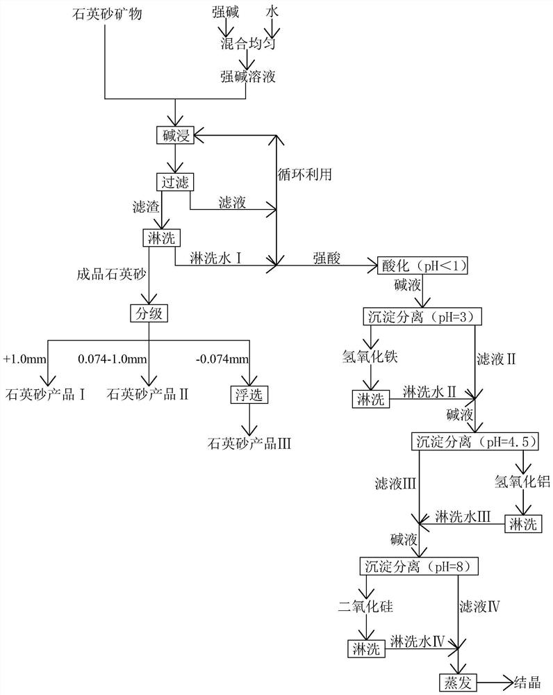 Environment-friendly quartz sand purification process