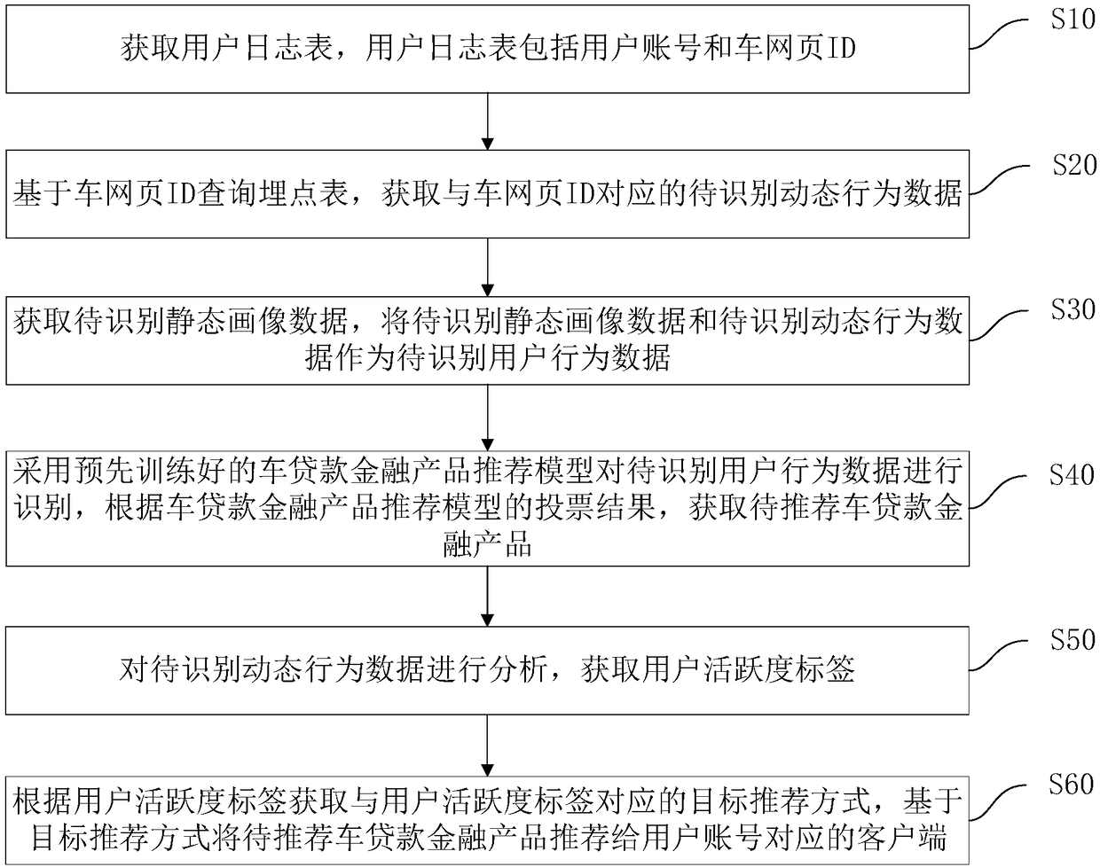 Vehicle loan financial product intelligent recommendation method and device, equipment and medium