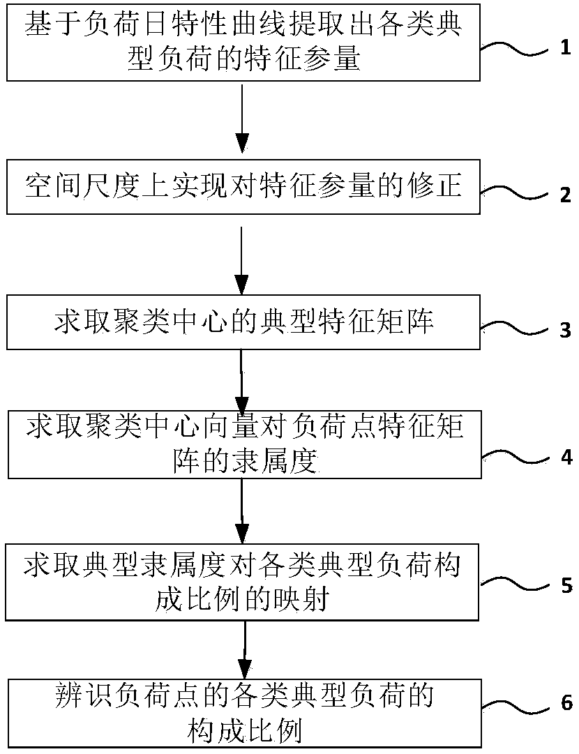 Method for identifying wide-area adjustable load