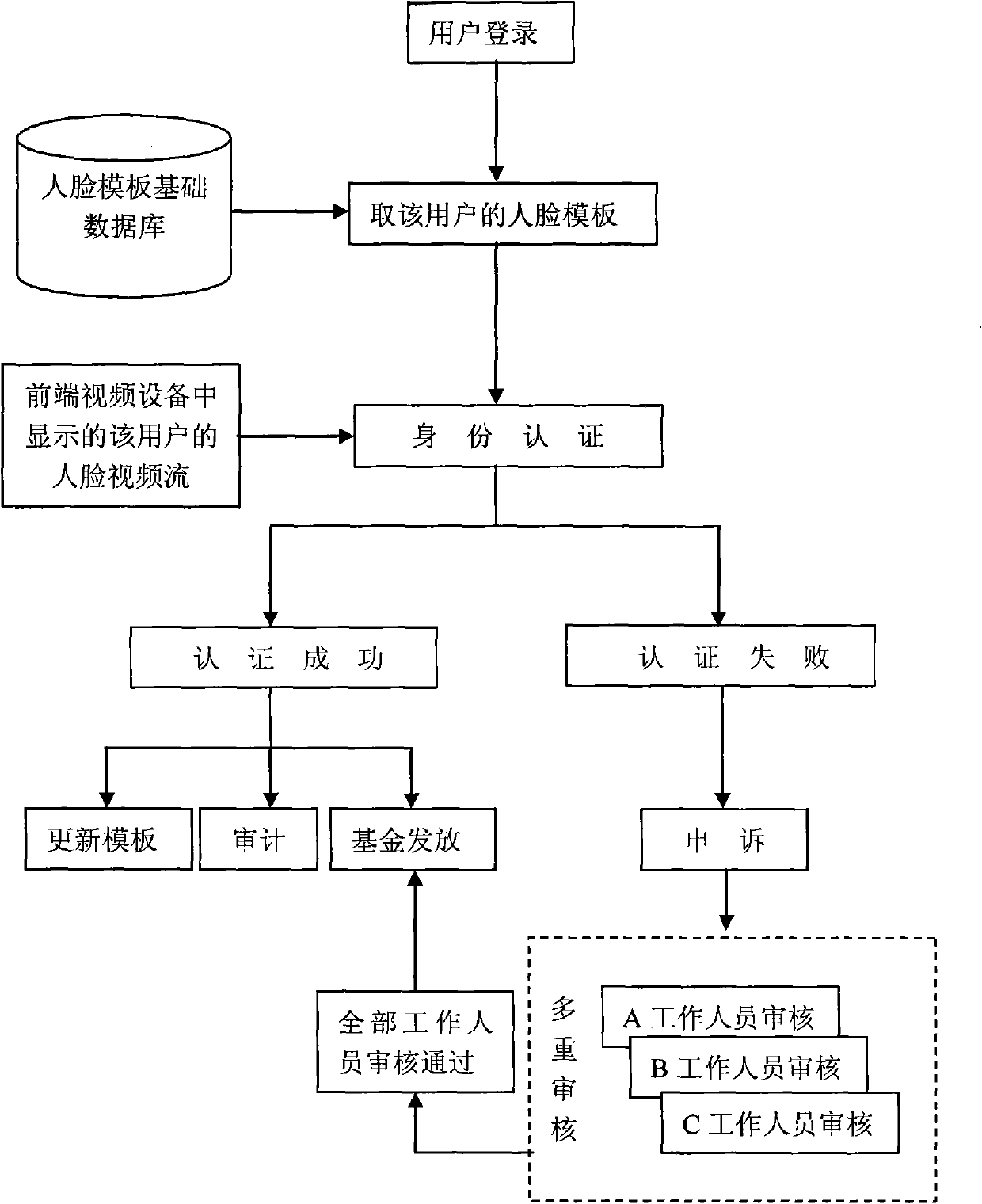 Social insurance identity authentication method based on face recognition and living body detection