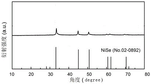 NiSe porous nanosphere material used for super capacitor and preparation method thereof