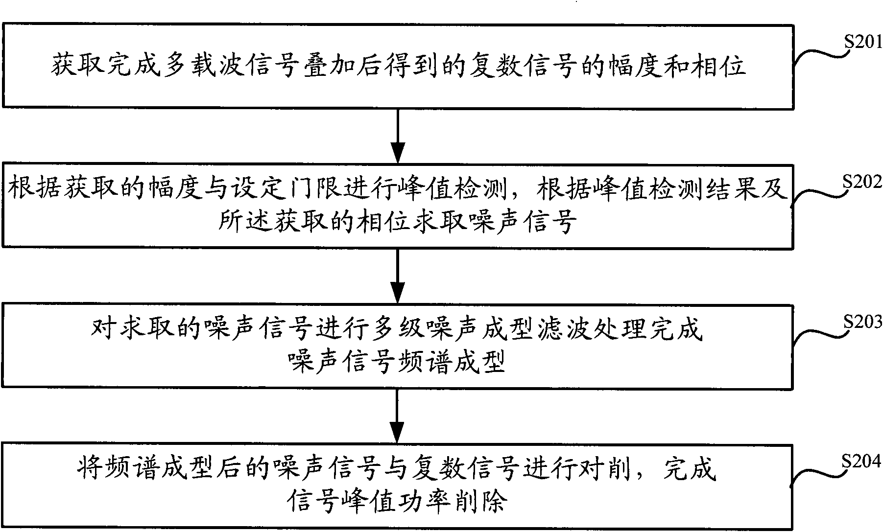 Method and device for eliminating signal peak power