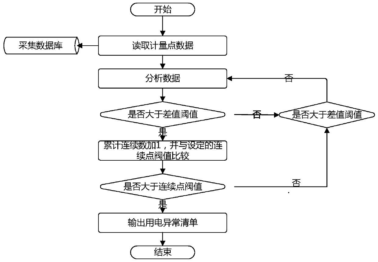 Power consumption abnormity analysis method and system for large power consumers