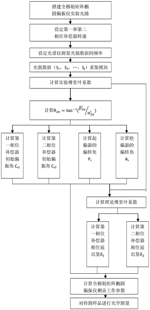 Method for carrying out optical measurement by using full-Mueller matrix ellipsometer