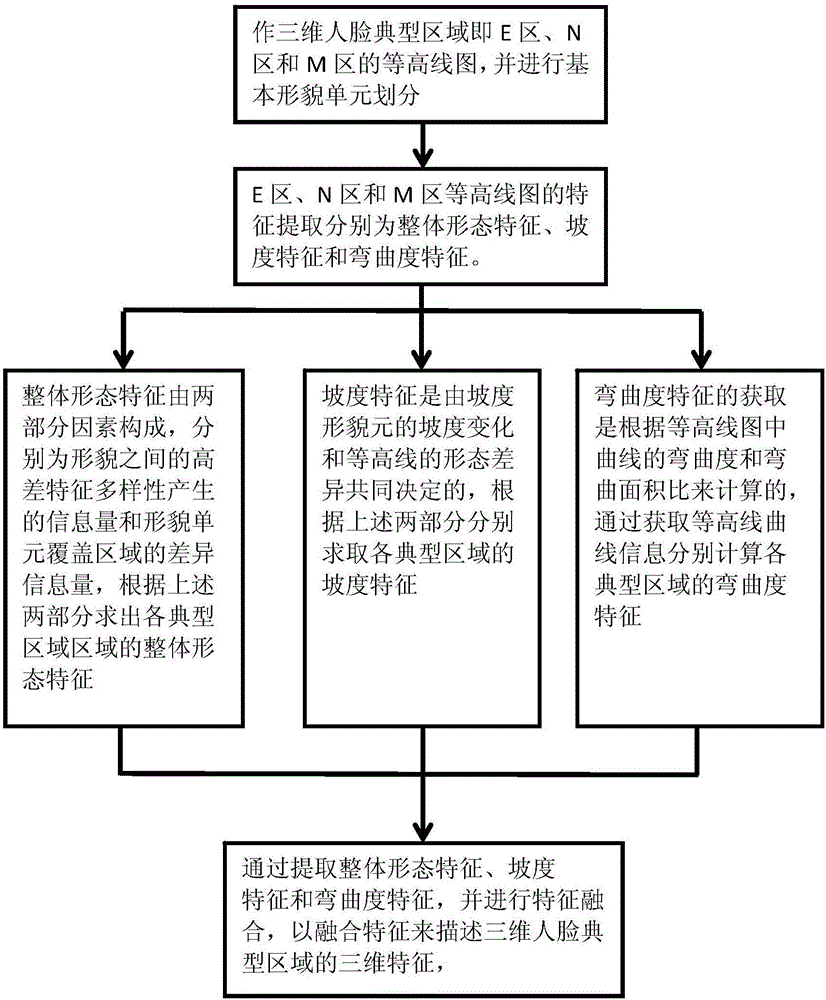 Three dimensional facial expression recognition method based on multiple dimensional characteristics of representative regions