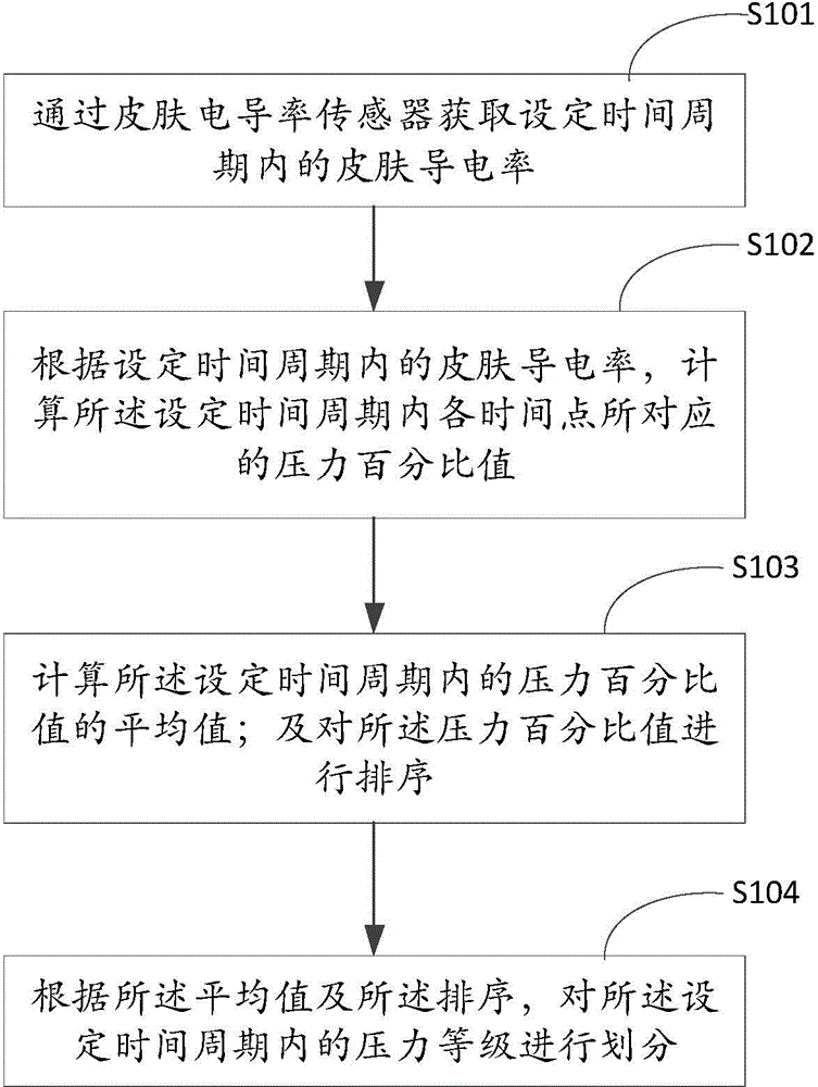 Skin conductance based pressure grading method and system
