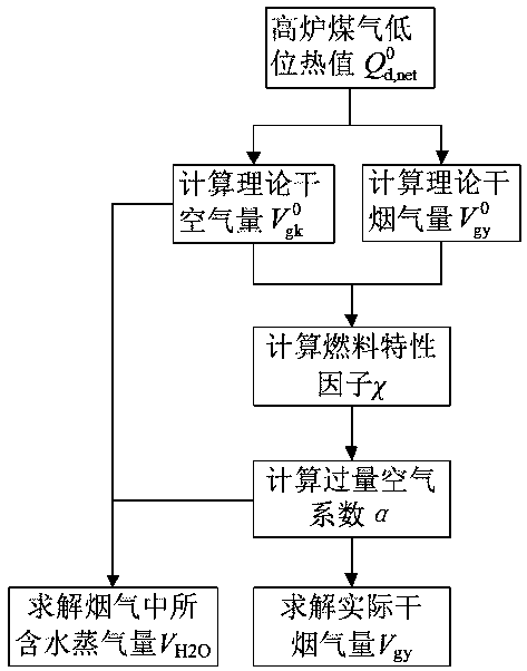 On-line monitoring method of gas heating value and boiler thermal efficiency of blast furnace gas boiler