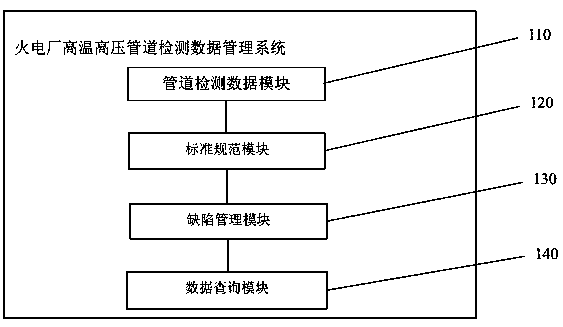 Management system of high temperature and high pressure pipeline detection data of thermal power plant and application method thereof