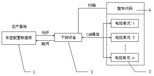 Complete vehicle off-line configuration system and configuration method thereof