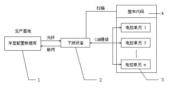 Complete vehicle off-line configuration system and configuration method thereof